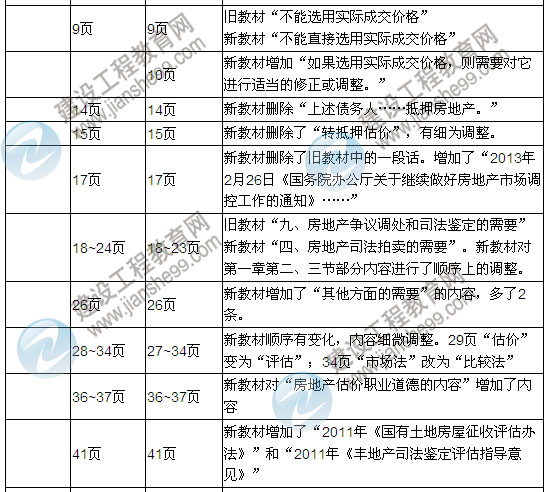 2013年房地產(chǎn)估價(jià)師考試教材變化