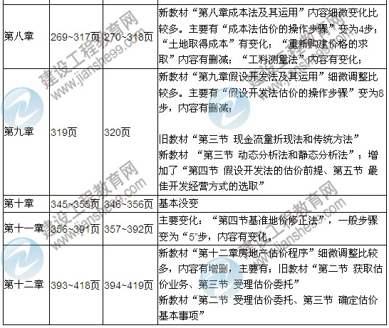 2013年房地產(chǎn)估價(jià)師考試教材變化