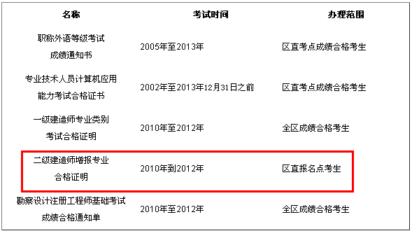 廣西人事考試網(wǎng)發(fā)布關(guān)于領(lǐng)取二級(jí)建造師增報(bào)專(zhuān)業(yè)合格證明的通知