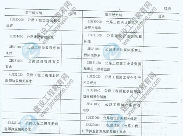 【權(quán)威發(fā)布】2014年二級(jí)建造師《公路工程》新舊大綱對比分析