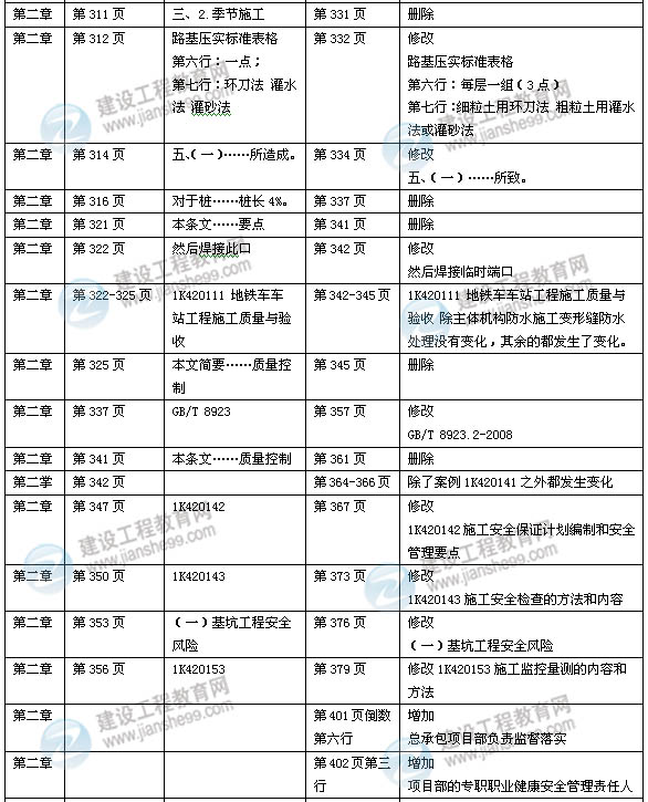 2014年一級建造師《市政實務(wù)》新版教材變化