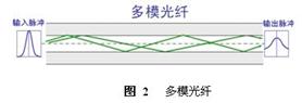多模光纖