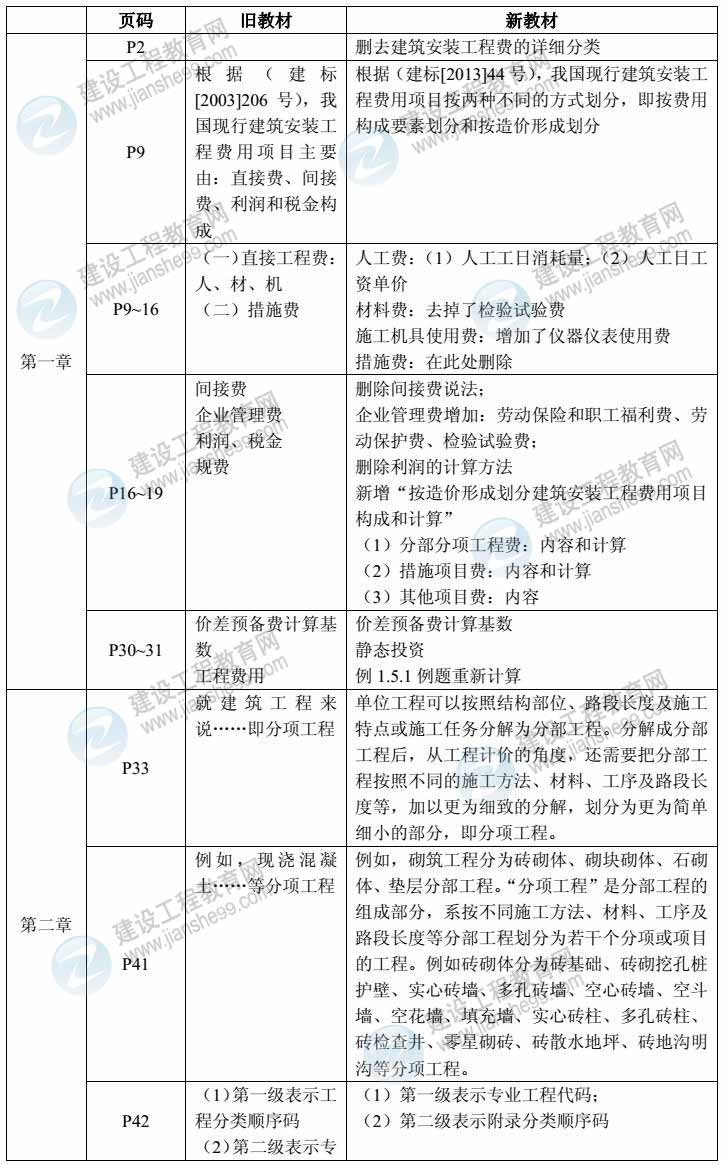 2014年建設(shè)工程計(jì)價教材對比