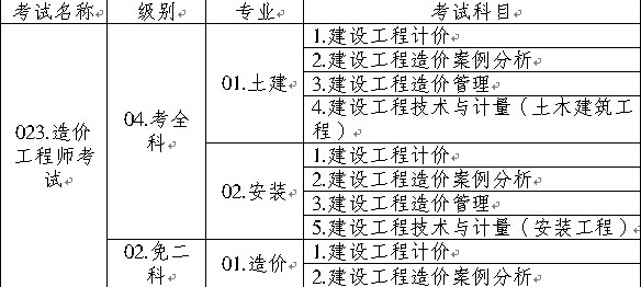造價(jià)工程師執(zhí)業(yè)資格考試名稱、級(jí)別、專業(yè)、科目代碼表