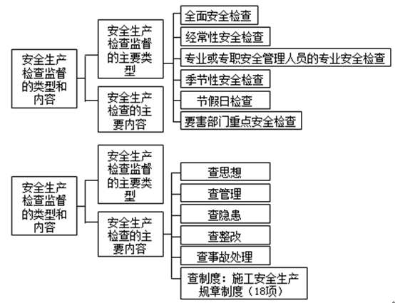 安全生產(chǎn)檢查監(jiān)督的類型和內(nèi)容