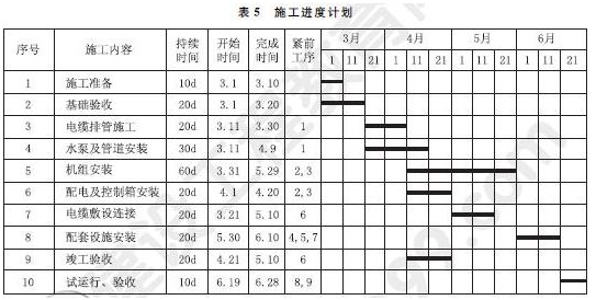 2015年一級建造師機(jī)電工程管理與實務(wù)試題及答案（案例題5）