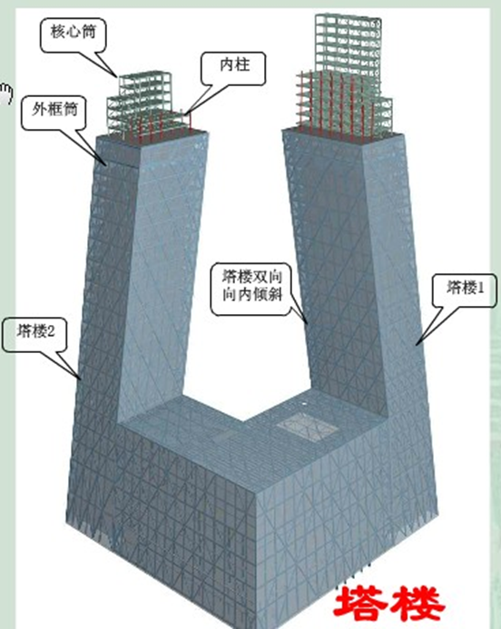 CCTV新總部大樓鋼結構轉(zhuǎn)換桁架是如何分布的