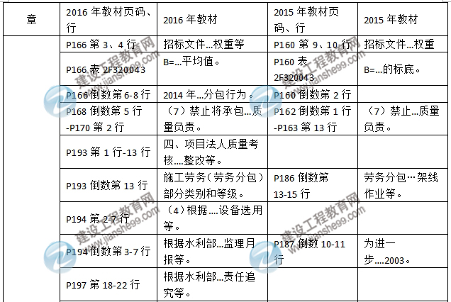 2016年二級建造師《水利水電工程管理與實務(wù)》新舊教材對比