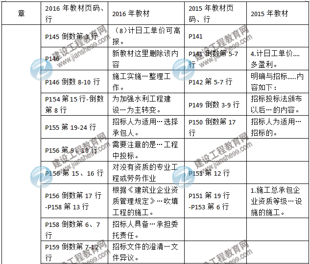 2016年二級建造師《水利水電工程管理與實務(wù)》新舊教材對比