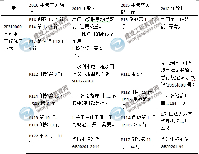 2016年二級建造師《水利水電工程管理與實務(wù)》新舊教材對比