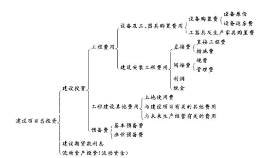 2012年咨詢工程師考試項(xiàng)目《決策分析與評價(jià)》試題及答案