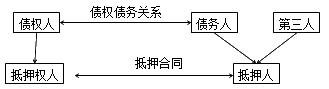 建設(shè)工程法規(guī)：抵押、質(zhì)押、留置、定金