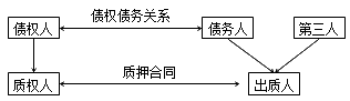 建設(shè)工程法規(guī)：抵押、質(zhì)押、留置、定金