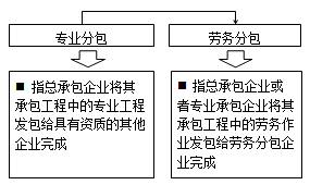 一級(jí)建造師考試《法規(guī)》復(fù)習(xí)重點(diǎn)：分包