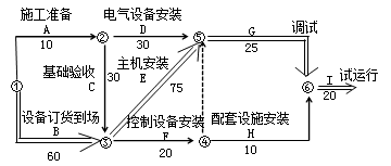 機(jī)電：單位工程施工進(jìn)度計劃實施