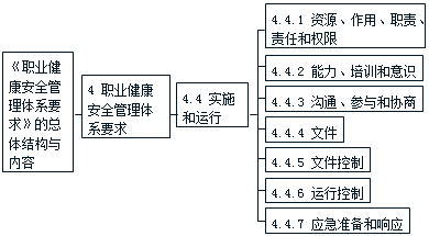 施工管理：職業(yè)健康安全管理體系標準要點