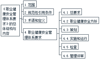 施工管理：職業(yè)健康安全管理體系標準要點