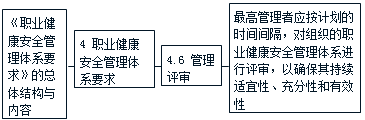 施工管理：職業(yè)健康安全管理體系標準要點