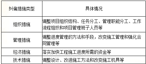 2016二建施工管理：項(xiàng)目目標(biāo)動(dòng)態(tài)控制的糾偏措施（5.5）