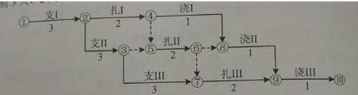 2016二建施工管理：雙代號網(wǎng)絡(luò)計(jì)劃（5.12）