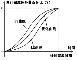 監(jiān)理《進(jìn)度控制》：香蕉曲線比較法