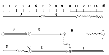 監(jiān)理《進(jìn)度控制》：時(shí)標(biāo)網(wǎng)絡(luò)計(jì)劃的編制方法