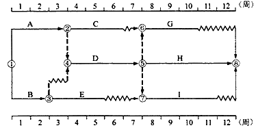 監(jiān)理《進度控制》：雙代號時標網(wǎng)絡(luò)計劃