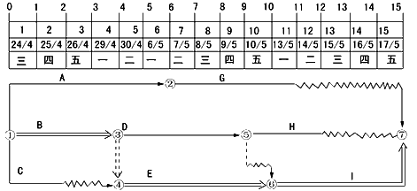 監(jiān)理《進(jìn)度控制》：時(shí)標(biāo)網(wǎng)絡(luò)計(jì)劃的坐標(biāo)體系
