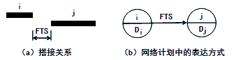 結(jié)束到開(kāi)始（FTS）的搭接關(guān)系