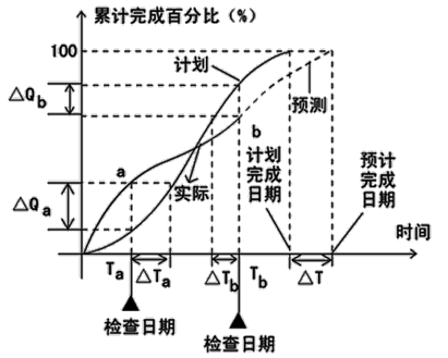 監(jiān)理《進(jìn)度控制》：實(shí)際進(jìn)度與計(jì)劃進(jìn)度的比較
