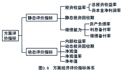 監(jiān)理《投資控制》：方案經濟評價的主要指標