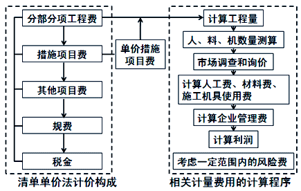 工程量清單單價法