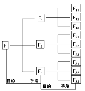 監(jiān)理《投資控制》:價(jià)值工程的功能和價(jià)值分析
