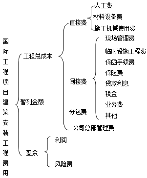 監(jiān)理《投資控制》：國際工程項目建筑安裝工程費用
