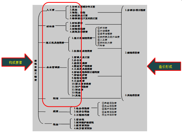 監(jiān)理《投資控制》：按費用劃分的建筑安裝工程費用項目