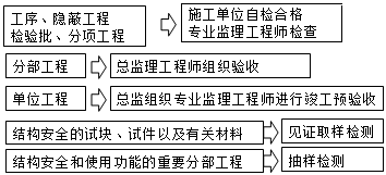 監(jiān)理《質(zhì)量控制》:施工過(guò)程及驗(yàn)收