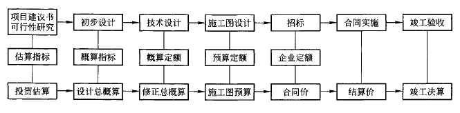 建設(shè)工程投資確定（多次性計(jì)價(jià)）示意圖