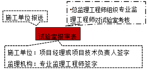監(jiān)理《質(zhì)量控制》:試驗(yàn)室報(bào)審表
