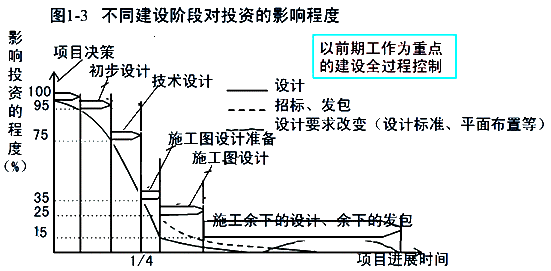 監(jiān)理《投資控制》:投資控制的重點