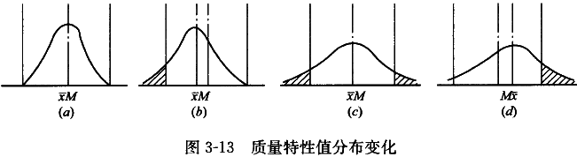 監(jiān)理《質量控制》：質量特性值分布變化