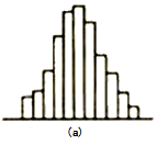 監(jiān)理《質(zhì)量控制》：正常型的直方圖