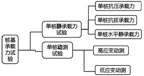 監(jiān)理《質量控制》：樁基承載力試驗