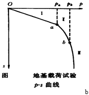 監(jiān)理《質(zhì)量控制》：可終止加載