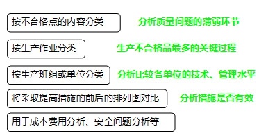 監(jiān)理《質(zhì)量控制》：排列圖的應(yīng)用