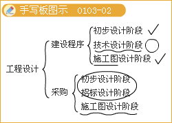 監(jiān)理《理論與法規(guī)》：設計階段的工作內(nèi)容