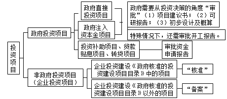 項目投資決策審批制度