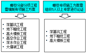監(jiān)理《合同管理》:需要編制專項施工方案的工程