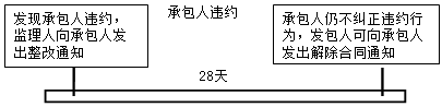 監(jiān)理《合同管理》知識點(diǎn):違約的處理