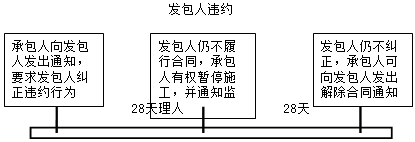 監(jiān)理《合同管理》知識點(diǎn):違約的處理