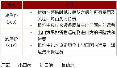 監(jiān)理《合同管理》:到岸價和離岸價
